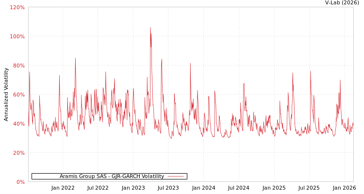 graph of Aramis Group SAS GJR-GARCH