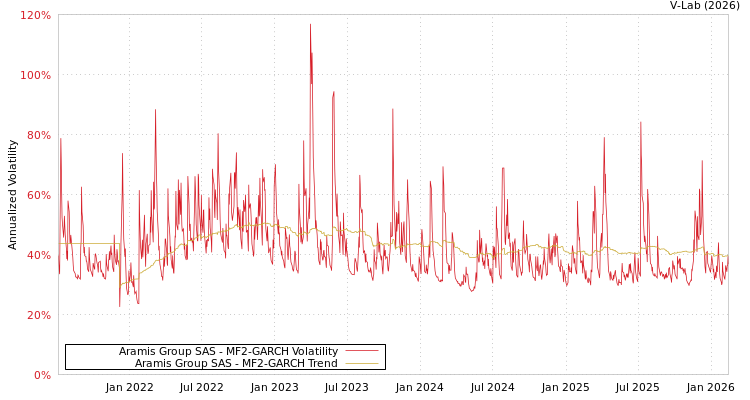 graph of Aramis Group SAS MF2-GARCH