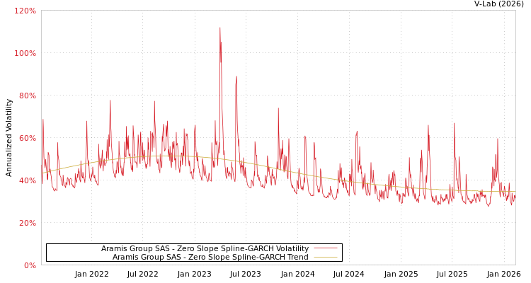 graph of Aramis Group SAS S0GARCH