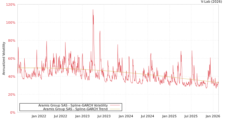 graph of Aramis Group SAS SGARCH