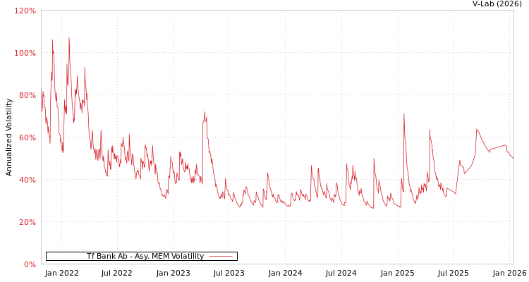 graph of Tf Bank Ab AMEM