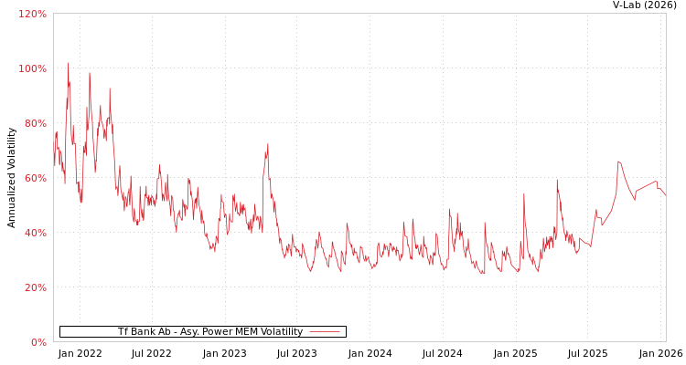 graph of Tf Bank Ab APMEM