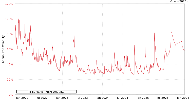 graph of Tf Bank Ab MEM
