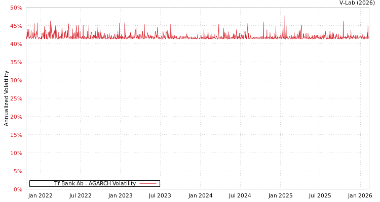 graph of Tf Bank Ab AGARCH