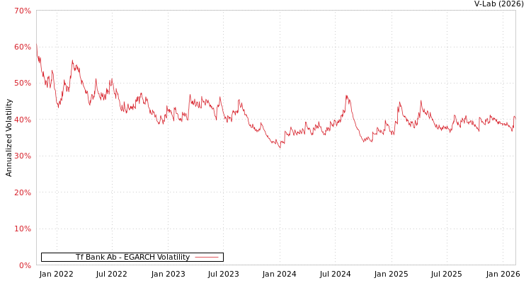 graph of Tf Bank Ab EGARCH