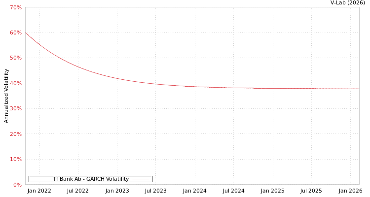 graph of Tf Bank Ab GARCH