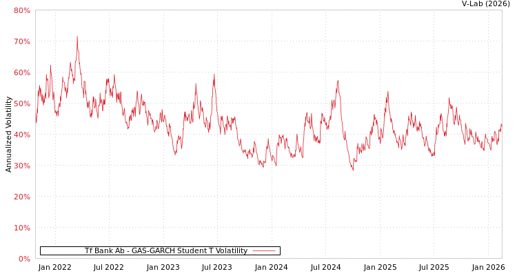 graph of Tf Bank Ab GAS-GARCH-T