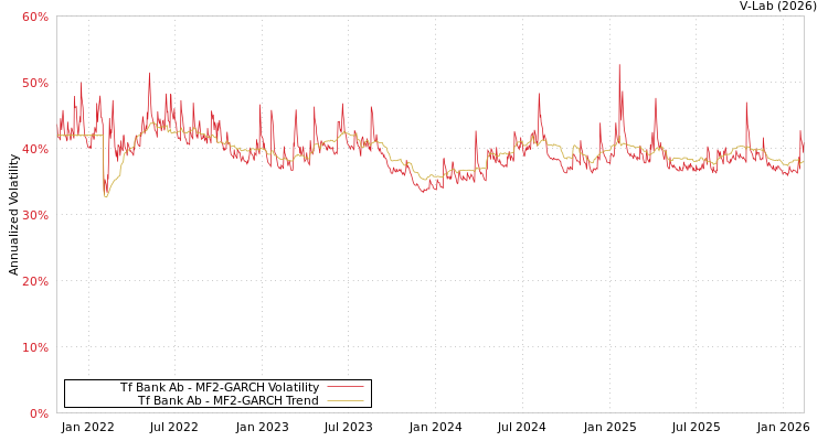 graph of Tf Bank Ab MF2-GARCH