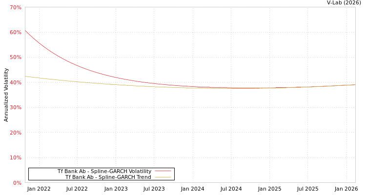 graph of Tf Bank Ab SGARCH