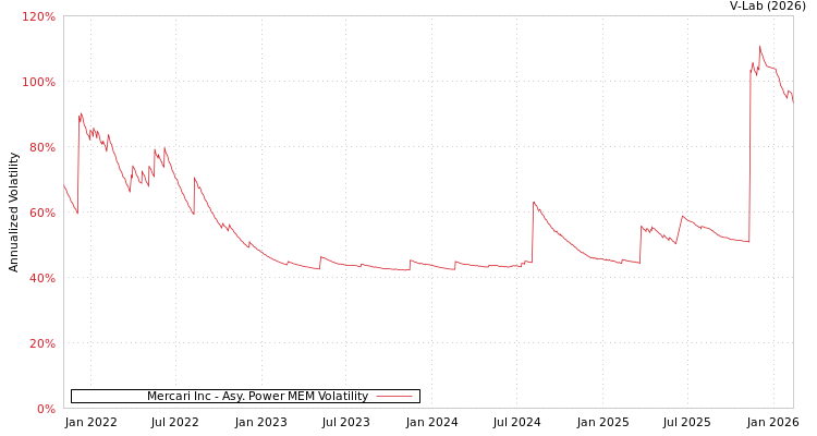 graph of Mercari Inc APMEM