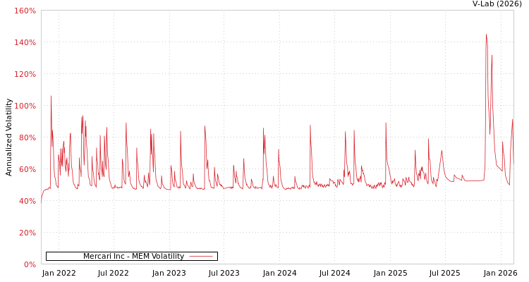 graph of Mercari Inc MEM