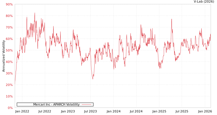 graph of Mercari Inc APARCH