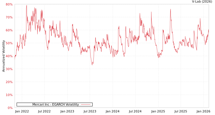 graph of Mercari Inc EGARCH