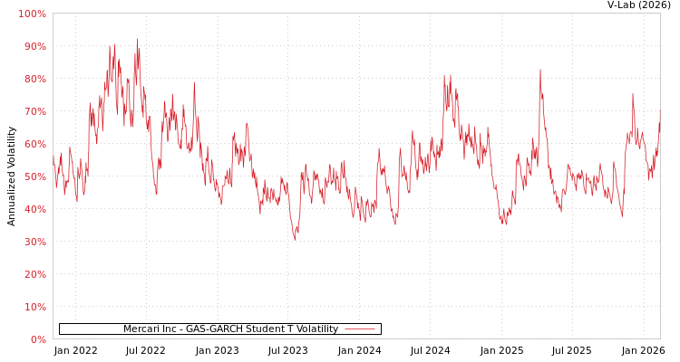graph of Mercari Inc GAS-GARCH-T