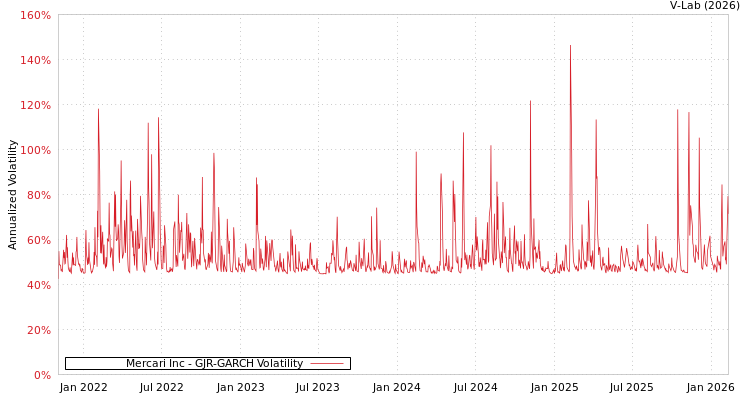 graph of Mercari Inc GJR-GARCH