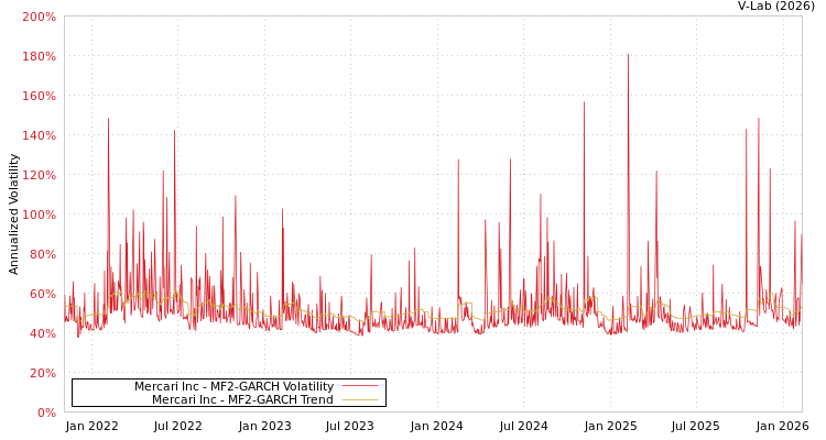 graph of Mercari Inc MF2-GARCH