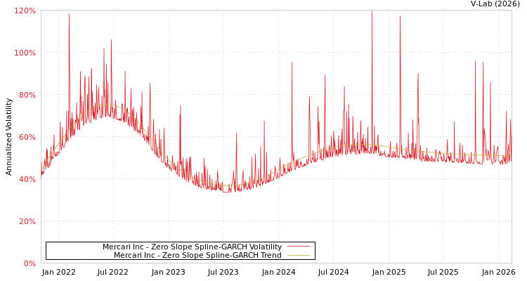 graph of Mercari Inc S0GARCH
