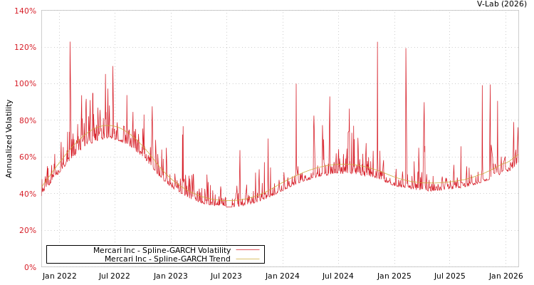 graph of Mercari Inc SGARCH