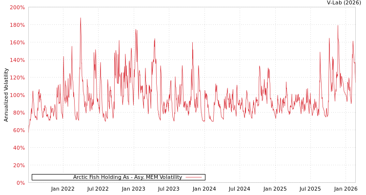 graph of Arctic Fish Holding As AMEM