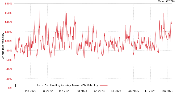 graph of Arctic Fish Holding As APMEM