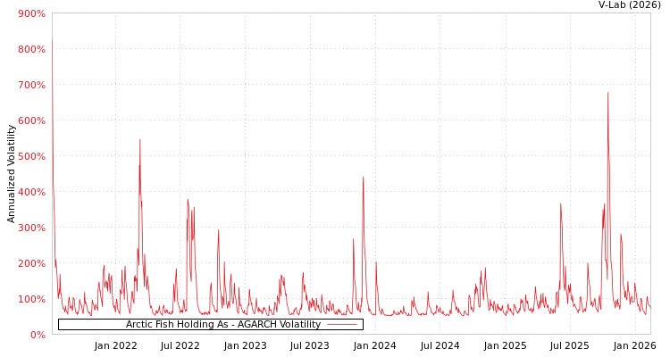 graph of Arctic Fish Holding As AGARCH