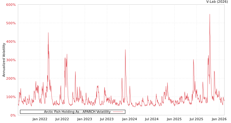 graph of Arctic Fish Holding As APARCH