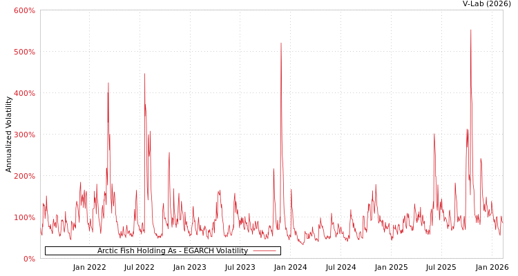 graph of Arctic Fish Holding As EGARCH