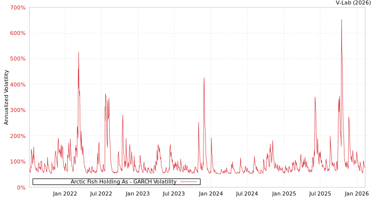 graph of Arctic Fish Holding As GARCH