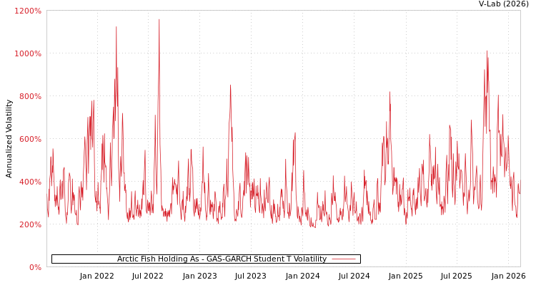 graph of Arctic Fish Holding As GAS-GARCH-T