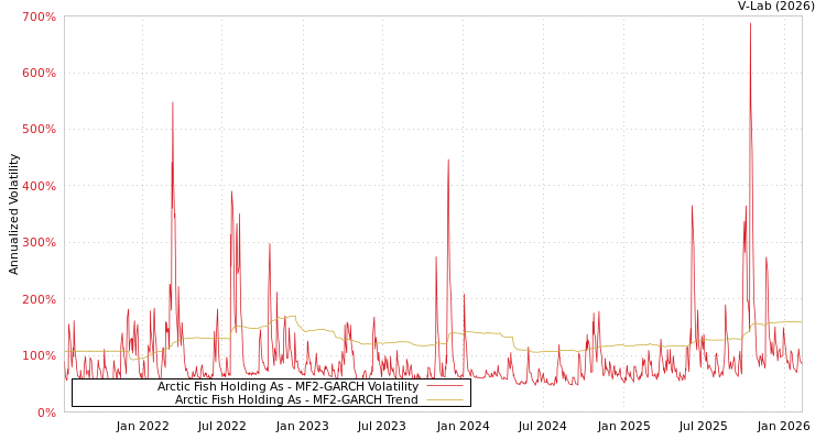 graph of Arctic Fish Holding As MF2-GARCH