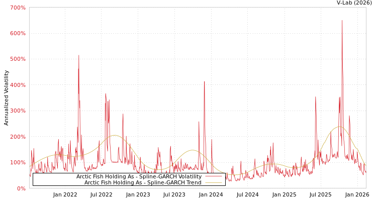 graph of Arctic Fish Holding As SGARCH