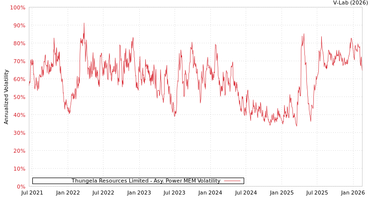 graph of Thungela Resources Limited APMEM