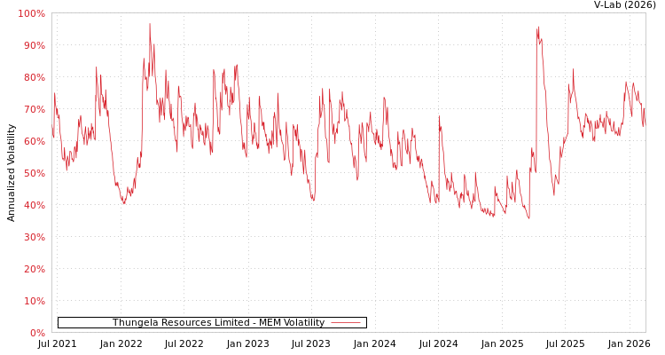 graph of Thungela Resources Limited MEM