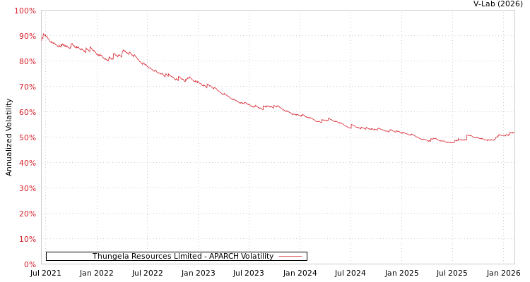graph of Thungela Resources Limited APARCH