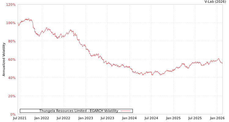 graph of Thungela Resources Limited EGARCH