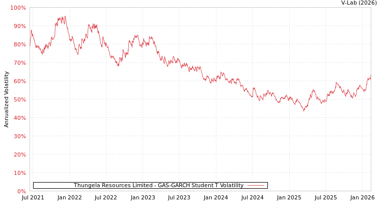 graph of Thungela Resources Limited GAS-GARCH-T