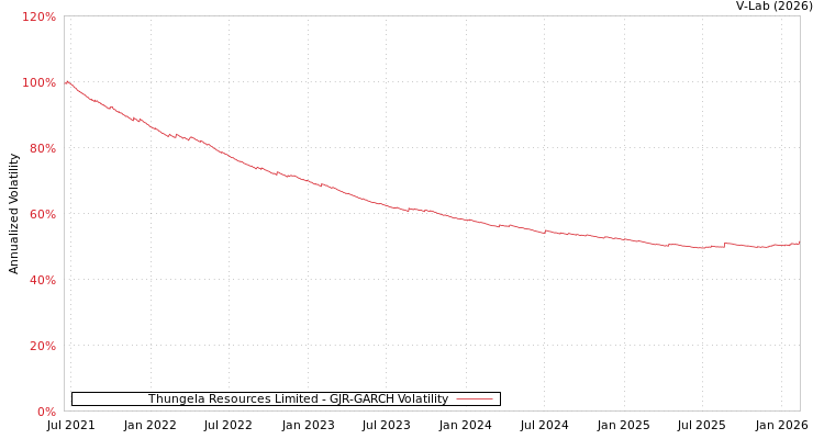 graph of Thungela Resources Limited GJR-GARCH
