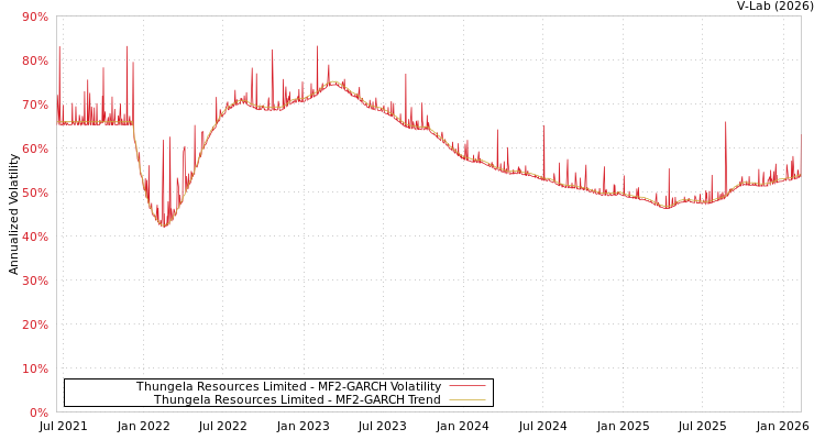 graph of Thungela Resources Limited MF2-GARCH