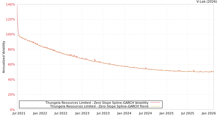 graph of Thungela Resources Limited S0GARCH