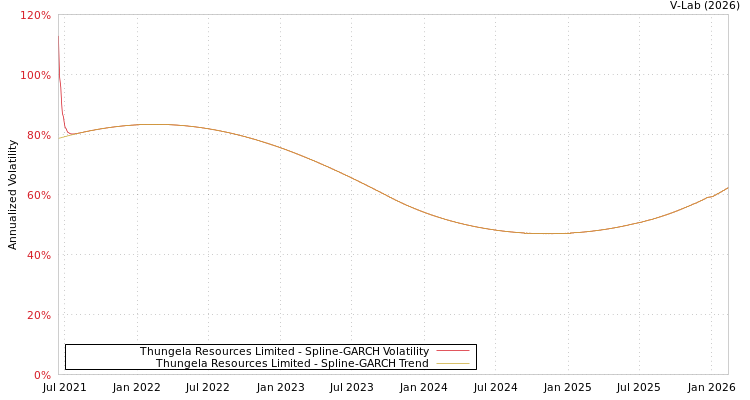 graph of Thungela Resources Limited SGARCH
