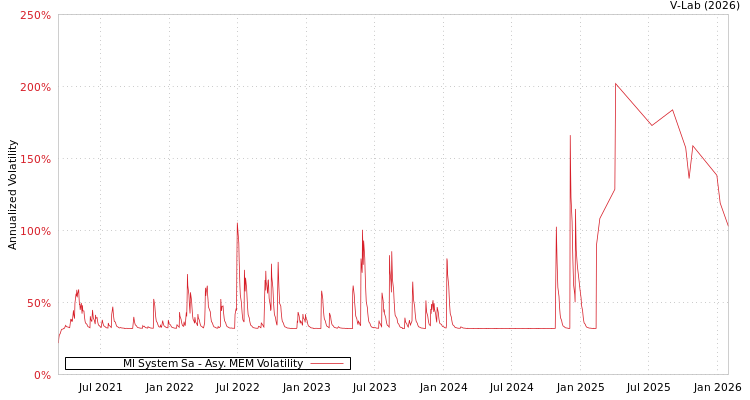 graph of Ml System Sa AMEM
