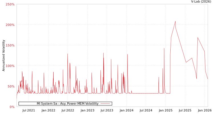 graph of Ml System Sa APMEM