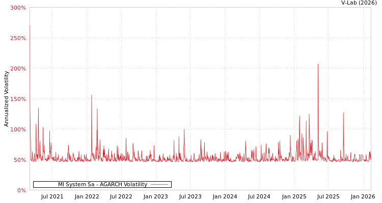 graph of Ml System Sa AGARCH