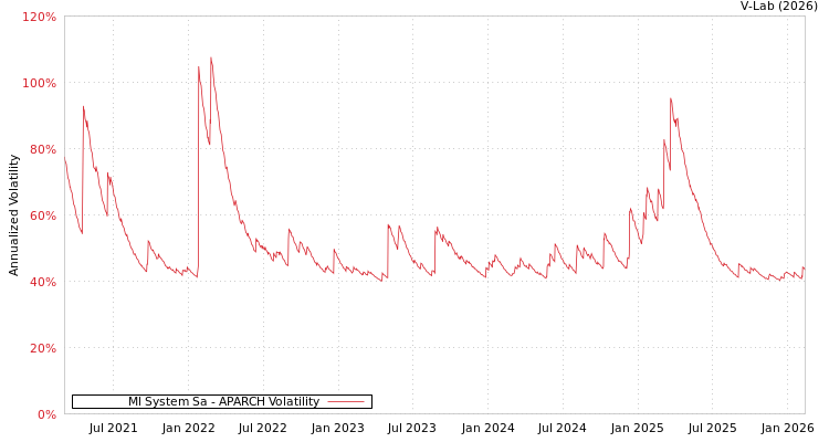 graph of Ml System Sa APARCH