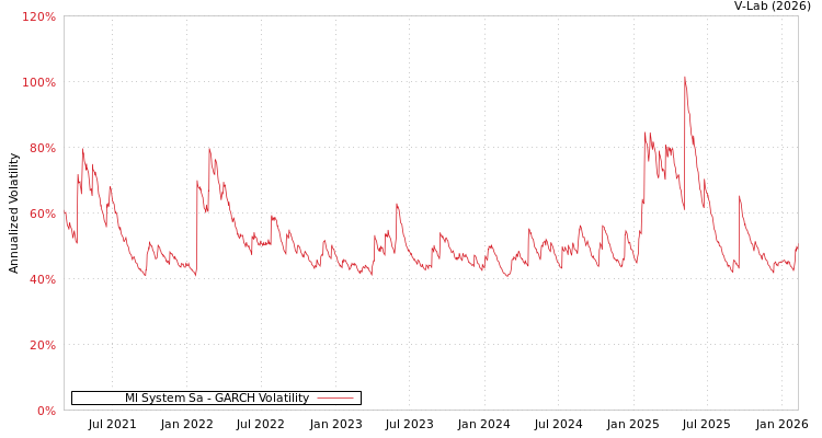 graph of Ml System Sa GARCH
