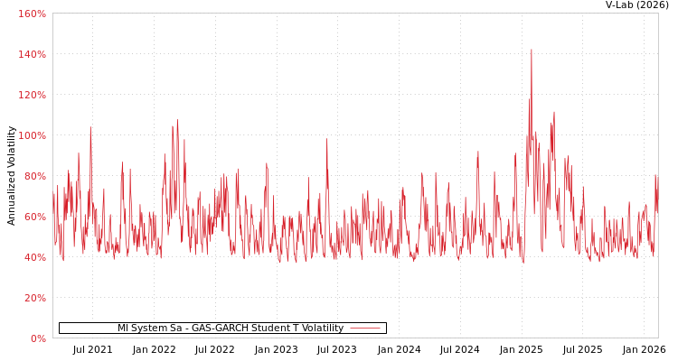 graph of Ml System Sa GAS-GARCH-T