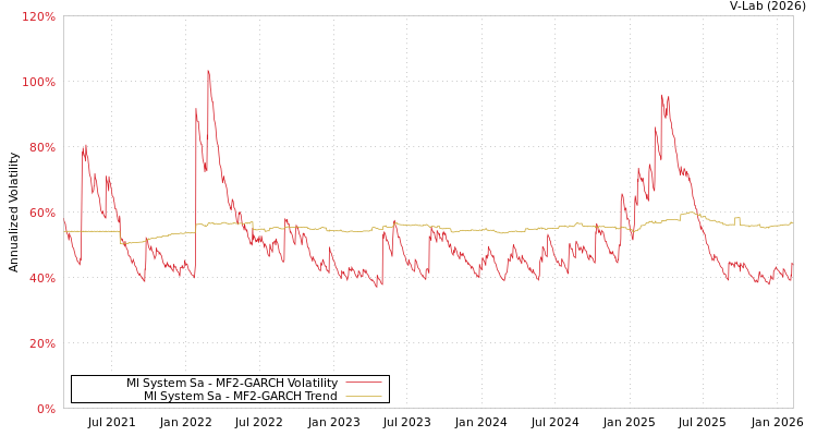 graph of Ml System Sa MF2-GARCH