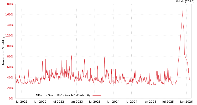 graph of Allfunds Group PLC AMEM