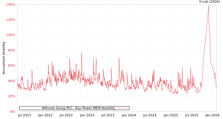 graph of Allfunds Group PLC APMEM