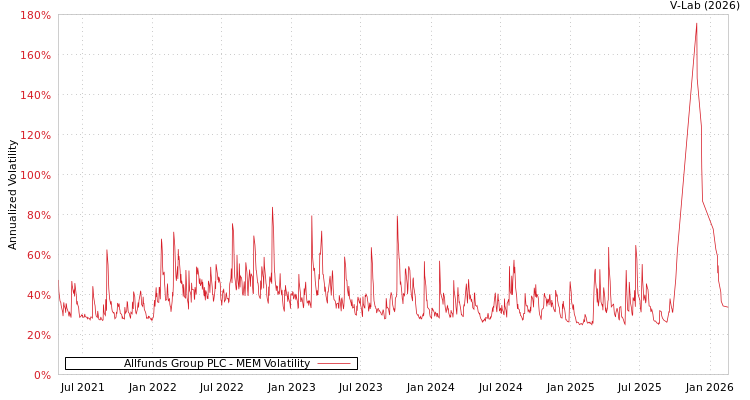 graph of Allfunds Group PLC MEM